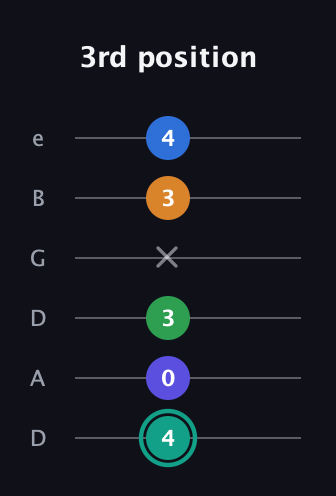 F♯ Minor major 9th Sharp 5th guitar tab — 3rd position (4 0 3 x 3 4) in Drop D Tuning (DADGBE)