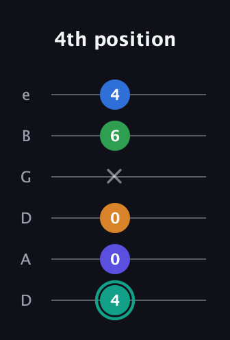 F♯ Minor major 9th Sharp 5th guitar tab — 4th position (4 0 0 x 6 4) in Drop D Tuning (DADGBE)