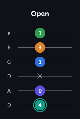 F♯ Minor major 9th Sharp 5th guitar tab — Open (4 0 x 1 3 1) in Drop D Tuning (DADGBE)