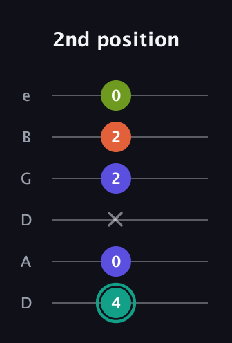 F♯ Minor Sharp 13th guitar tab — 2nd position (4 0 x 2 2 0) in Drop D Tuning (DADGBE)