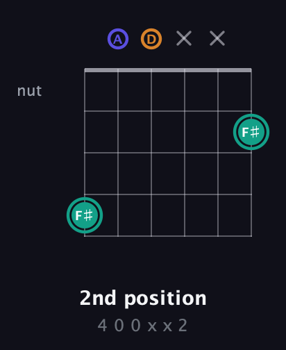 F♯ Minor Sharp 5th guitar chord — 2nd position (4 0 0 x x 2) fretboard diagram in Drop D Tuning (DADGBE)