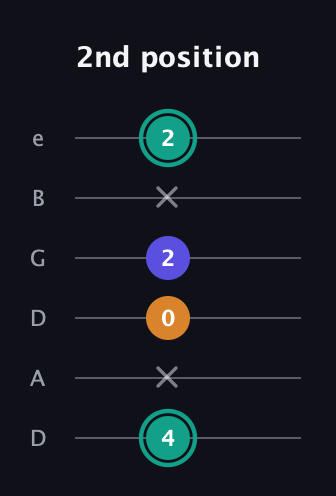F♯ Minor Sharp 5th guitar tab — 2nd position (4 x 0 2 x 2) in Drop D Tuning (DADGBE)