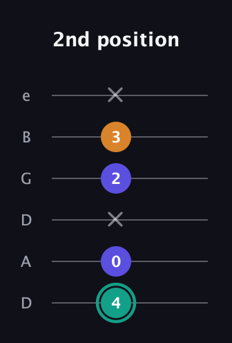 F♯ Minor Sharp 5th guitar tab — 2nd position (4 0 x 2 3 x) in Drop D Tuning (DADGBE)