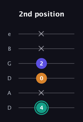 F♯ Minor Sharp 5th guitar tab — 2nd position (4 x 0 2 x x) in Drop D Tuning (DADGBE)