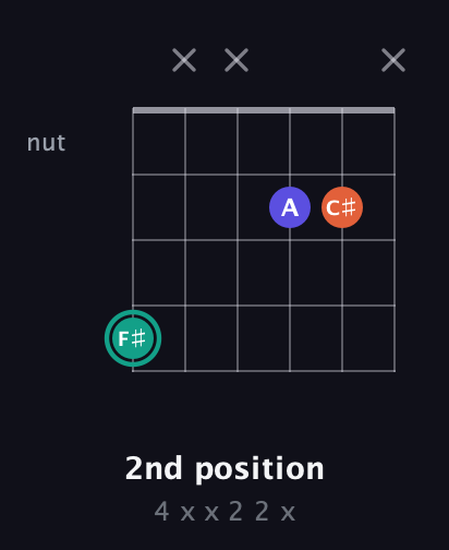 F♯ Minor Sharp 9th guitar chord — 2nd position (4 x x 2 2 x) fretboard diagram in Drop D Tuning (DADGBE)