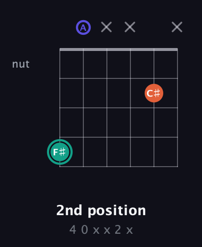 F♯ Minor Sharp 9th guitar chord — 2nd position (4 0 x x 2 x) fretboard diagram in Drop D Tuning (DADGBE)