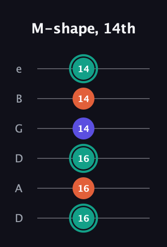 F♯ Minor Sharp 9th guitar tab — M-shape, 14th (16 16 16 14 14 14) in Drop D Tuning (DADGBE)