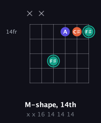 F♯ Minor Sharp 9th guitar chord — M-shape, 14th (x x 16 14 14 14) fretboard diagram in Drop D Tuning (DADGBE)