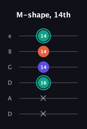 F♯ Minor Sharp 9th guitar tab — M-shape, 14th (x x 16 14 14 14) in Drop D Tuning (DADGBE)