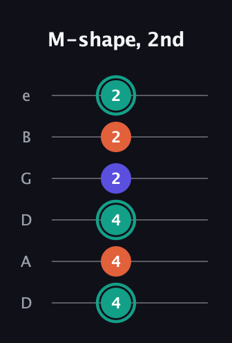F♯ Minor Sharp 9th guitar tab — M-shape, 2nd (4 4 4 2 2 2) in Drop D Tuning (DADGBE)