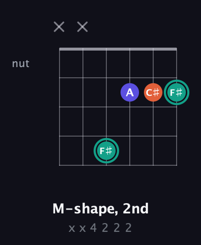 F♯ Minor Sharp 9th guitar chord — M-shape, 2nd (x x 4 2 2 2) fretboard diagram in Drop D Tuning (DADGBE)