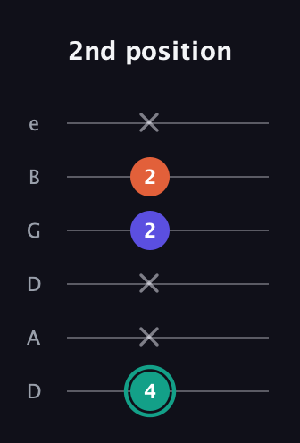 F♯ Minor guitar tab — 2nd position (4 x x 2 2 x) in Drop D Tuning (DADGBE)