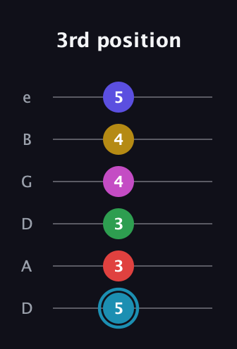 G Augmented 11th Sharp 13th guitar tab — 3rd position (5 3 3 4 4 5) in Drop D Tuning (DADGBE)