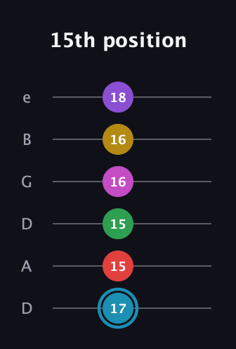 G Augmented 11th Sharp 9th guitar tab — 15th position (17 15 15 16 16 18) in Drop D Tuning (DADGBE)