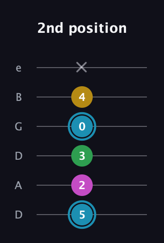 G Augmented 7th Sharp 13th guitar tab — 2nd position (5 2 3 0 4 x) in Drop D Tuning (DADGBE)