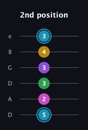 G Augmented 7th Sharp 9th guitar tab — 2nd position (5 2 3 3 4 3) in Drop D Tuning (DADGBE)