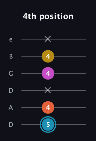 G Augmented Flat 5th guitar tab — 4th position (5 4 x 4 4 x) in Drop D Tuning (DADGBE)