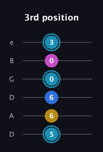 G Augmented Flat 9th guitar tab — 3rd position (5 6 6 0 0 3) in Drop D Tuning (DADGBE)