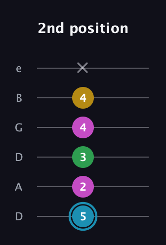 G Augmented Sharp 13th guitar tab — 2nd position (5 2 3 4 4 x) in Drop D Tuning (DADGBE)