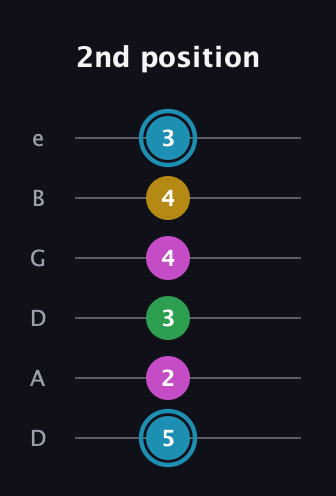 G Augmented Sharp 13th guitar tab — 2nd position (5 2 3 4 4 3) in Drop D Tuning (DADGBE)