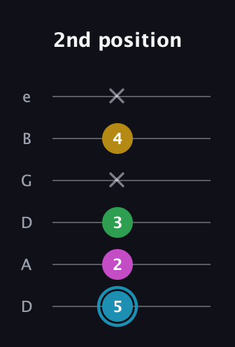 G Augmented Sharp 13th guitar tab — 2nd position (5 2 3 x 4 x) in Drop D Tuning (DADGBE)