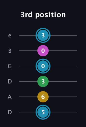 G Augmented Sharp 13th guitar tab — 3rd position (5 6 3 0 0 3) in Drop D Tuning (DADGBE)