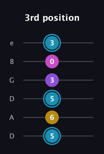 G Augmented Sharp 9th guitar tab — 3rd position (5 6 5 3 0 3) in Drop D Tuning (DADGBE)
