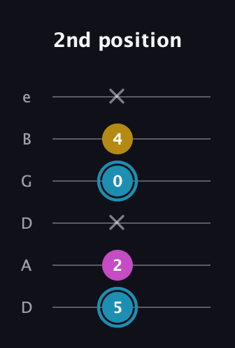 G Augmented guitar tab — 2nd position (5 2 x 0 4 x) in Drop D Tuning (DADGBE)