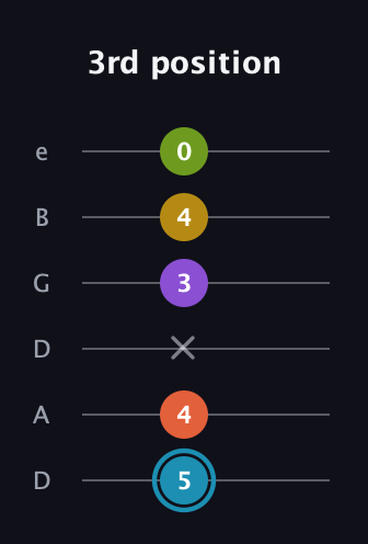 G Diminished 7th Sharp 5th guitar tab — 3rd position (5 4 x 3 4 0) in Drop D Tuning (DADGBE)