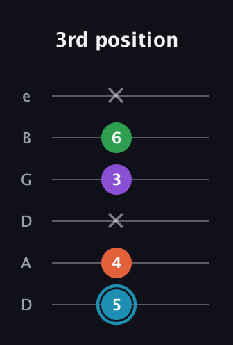 G Diminished Sharp 13th guitar tab — 3rd position (5 4 x 3 6 x) in Drop D Tuning (DADGBE)