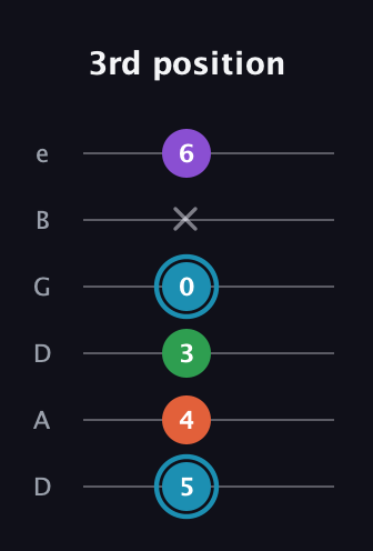 G Diminished Sharp 13th guitar tab — 3rd position (5 4 3 0 x 6) in Drop D Tuning (DADGBE)