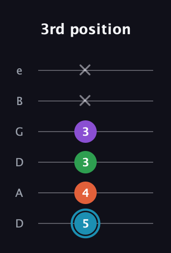 G Diminished Sharp 13th guitar tab — 3rd position (5 4 3 3 x x) in Drop D Tuning (DADGBE)