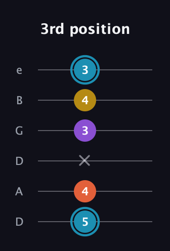 G Diminished Sharp 5th guitar tab — 3rd position (5 4 x 3 4 3) in Drop D Tuning (DADGBE)