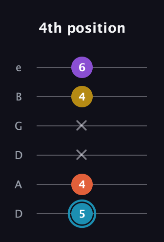 G Diminished Sharp 5th guitar tab — 4th position (5 4 x x 4 6) in Drop D Tuning (DADGBE)