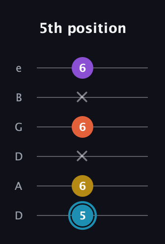 G Diminished Sharp 5th guitar tab — 5th position (5 6 x 6 x 6) in Drop D Tuning (DADGBE)