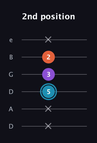 G Diminished Sharp 9th guitar tab — 2nd position (x x 5 3 2 x) in Drop D Tuning (DADGBE)
