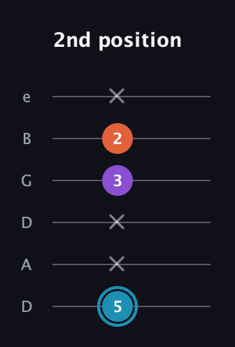 G Diminished Sharp 9th guitar tab — 2nd position (5 x x 3 2 x) in Drop D Tuning (DADGBE)