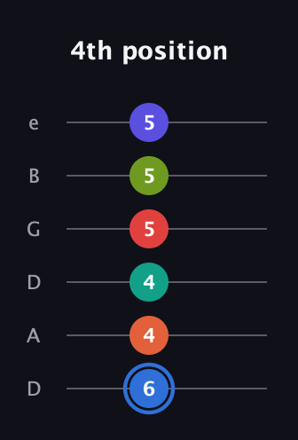 G♯ Augmented 11th Flat 9th guitar tab — 4th position (6 4 4 5 5 5) in Drop D Tuning (DADGBE)