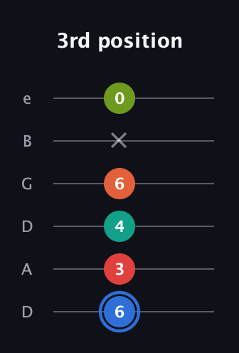 G♯ Augmented 7th Added 11th guitar tab — 3rd position (6 3 4 6 x 0) in Drop D Tuning (DADGBE)