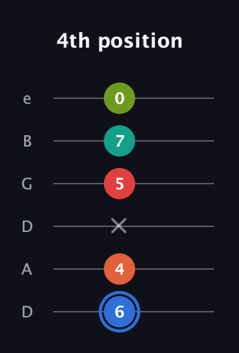 G♯ Augmented 7th Added 4th guitar tab — 4th position (6 4 x 5 7 0) in Drop D Tuning (DADGBE)
