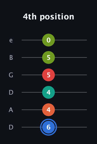 G♯ Augmented 7th Added 4th guitar tab — 4th position (6 4 4 5 5 0) in Drop D Tuning (DADGBE)