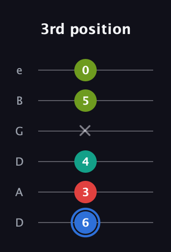 G♯ Augmented 7th Flat 13th guitar tab — 3rd position (6 3 4 x 5 0) in Drop D Tuning (DADGBE)