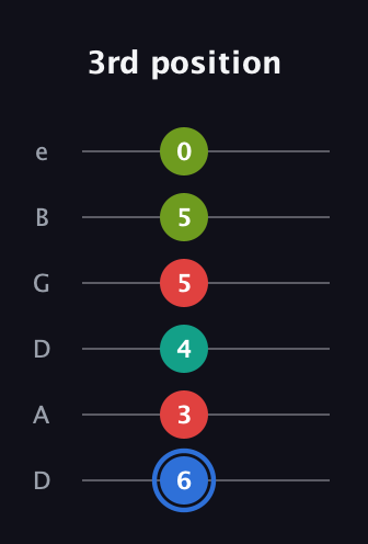 G♯ Augmented 7th Flat 13th guitar tab — 3rd position (6 3 4 5 5 0) in Drop D Tuning (DADGBE)