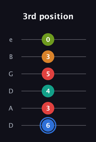 G♯ Augmented 7th Flat 5th guitar tab — 3rd position (6 3 4 5 3 0) in Drop D Tuning (DADGBE)