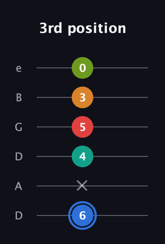 G♯ Augmented 7th Flat 5th guitar tab — 3rd position (6 x 4 5 3 0) in Drop D Tuning (DADGBE)