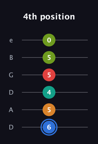 G♯ Augmented 7th Flat 5th guitar tab — 4th position (6 5 4 5 5 0) in Drop D Tuning (DADGBE)