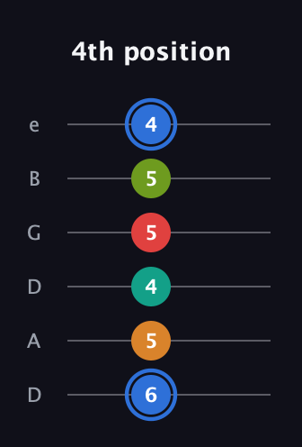 G♯ Augmented 7th Flat 5th guitar tab — 4th position (6 5 4 5 5 4) in Drop D Tuning (DADGBE)