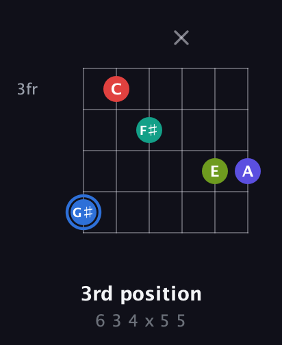 G♯ Augmented 7th Flat 9th guitar chord — 3rd position (6 3 4 x 5 5) fretboard diagram in Drop D Tuning (DADGBE)