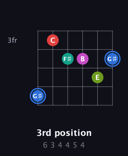 G♯ Augmented 7th Sharp 9th guitar chord — 3rd position (6 3 4 4 5 4) fretboard diagram in Drop D Tuning (DADGBE)