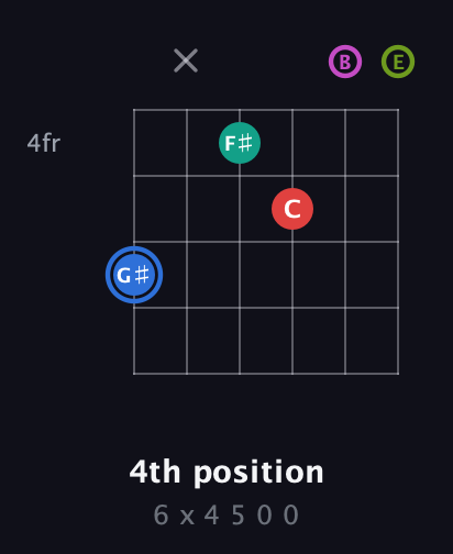 G♯ Augmented 7th Sharp 9th guitar chord — 4th position (6 x 4 5 0 0) fretboard diagram in Drop D Tuning (DADGBE)
